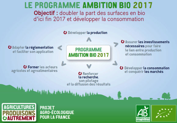 Le programme Ambition Bio 2017 - Ministère de l'agriculture, de l'agroalimentaire et de la forêt